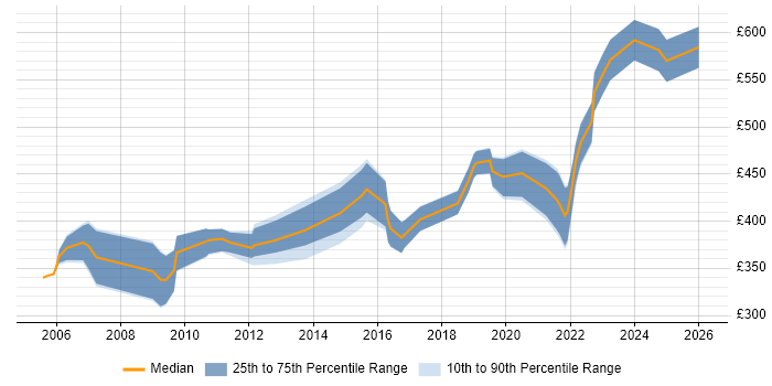 Contractor daily rate distribution trend for Service Manager job vacancies in Basingstoke
