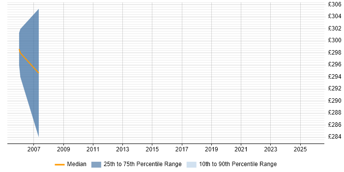 Contractor daily rate distribution trend for Service Owner job vacancies in Basingstoke