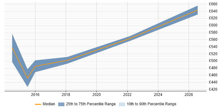 Contractor daily rate distribution trend for jobs in Basingstoke citing SIAM