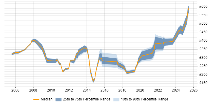 Contractor daily rate distribution trend for jobs in Basingstoke citing SLA Contractor daily rate distribution trend for jobs in Basingstoke citing SLA