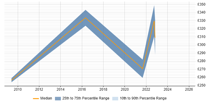 Contractor daily rate distribution trend for jobs in Basingstoke citing Smartcard