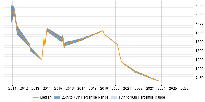 Contractor daily rate distribution trend for jobs in Basingstoke citing Smartphone