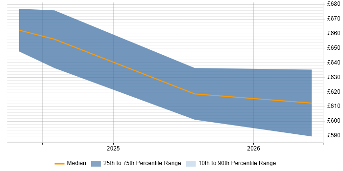 Contractor daily rate distribution trend for jobs in Basingstoke citing Software-Defined Networking