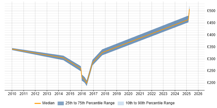 Contractor daily rate distribution trend for jobs in Basingstoke citing Software Deployment