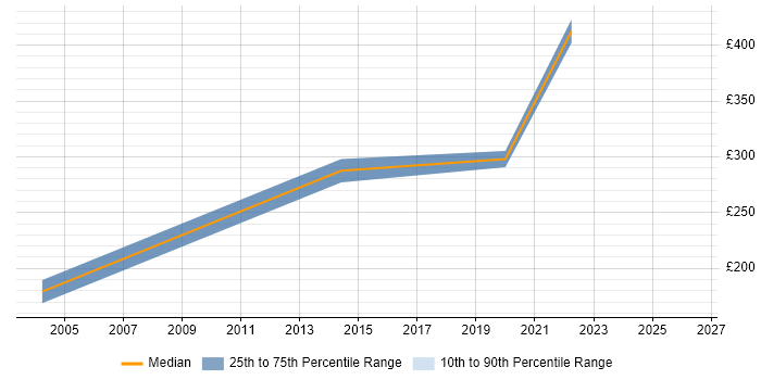 Contractor daily rate distribution trend for jobs in Basingstoke citing Software Distribution