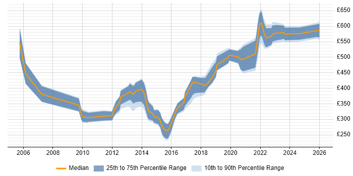 Contractor daily rate distribution trend for jobs in Basingstoke citing Software Engineering