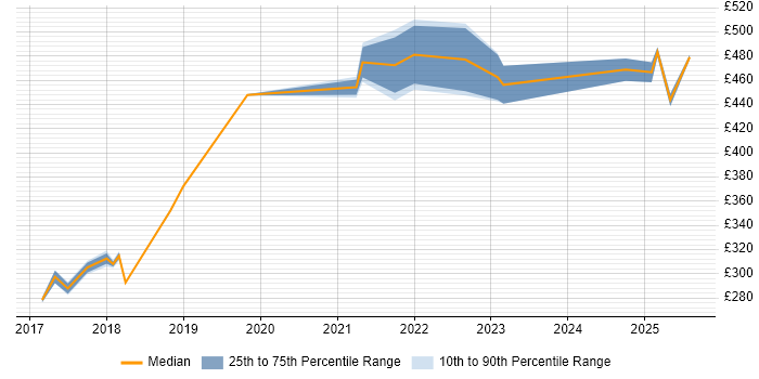 Contractor daily rate distribution trend for jobs in Basingstoke citing SolarWinds Contractor daily rate distribution trend for jobs in Basingstoke citing SolarWinds