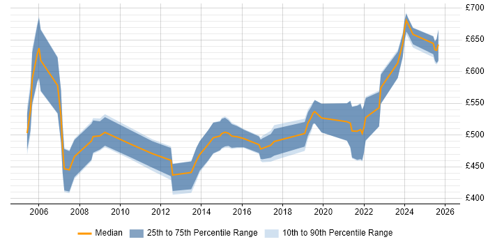 Contractor daily rate distribution trend for Solutions Architect job vacancies in Basingstoke
