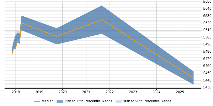Contractor daily rate distribution trend for jobs in Basingstoke citing SonarQube Contractor daily rate distribution trend for jobs in Basingstoke citing SonarQube