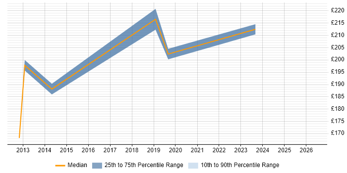 Contractor daily rate distribution trend for jobs in Basingstoke citing SONET