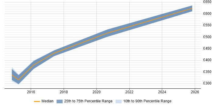 Contractor daily rate distribution trend for jobs in Basingstoke citing Sparx Enterprise Architect