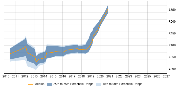 Contractor daily rate distribution trend for jobs in Basingstoke citing Spring