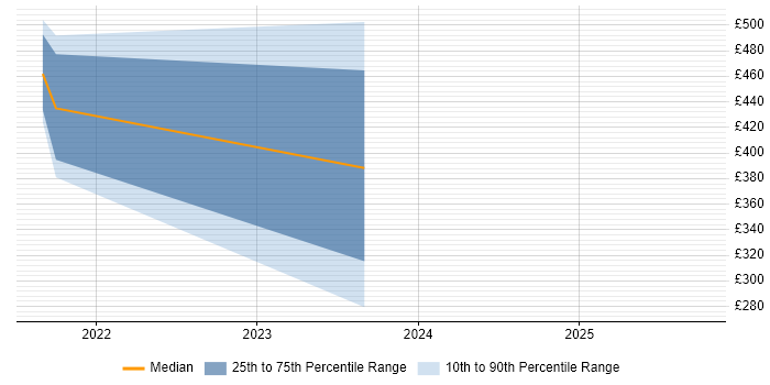Contractor daily rate distribution trend for jobs in Basingstoke citing Sprint Backlog Contractor daily rate distribution trend for jobs in Basingstoke citing Sprint Backlog