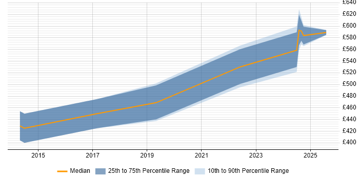 Contractor daily rate distribution trend for jobs in Basingstoke citing Sprint Planning Contractor daily rate distribution trend for jobs in Basingstoke citing Sprint Planning