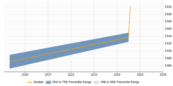 Contractor daily rate distribution trend for jobs in Basingstoke citing Sprint Review Contractor daily rate distribution trend for jobs in Basingstoke citing Sprint Review