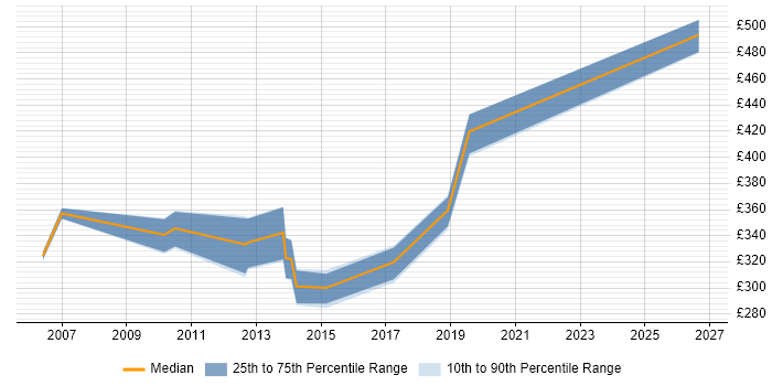 Contractor daily rate distribution trend for SQL DBA job vacancies in Basingstoke