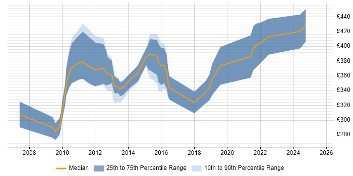 Contractor daily rate distribution trend for jobs in Basingstoke citing SQL Server Integration Services Contractor daily rate distribution trend for jobs in Basingstoke citing SQL Server Integration Services