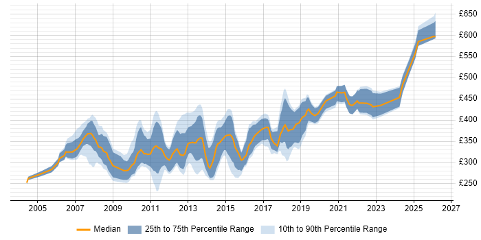Contractor daily rate distribution trend for jobs in Basingstoke citing SQL Server