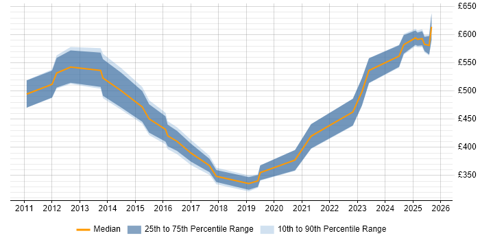 Contractor daily rate distribution trend for jobs in Basingstoke citing Stakeholder Engagement