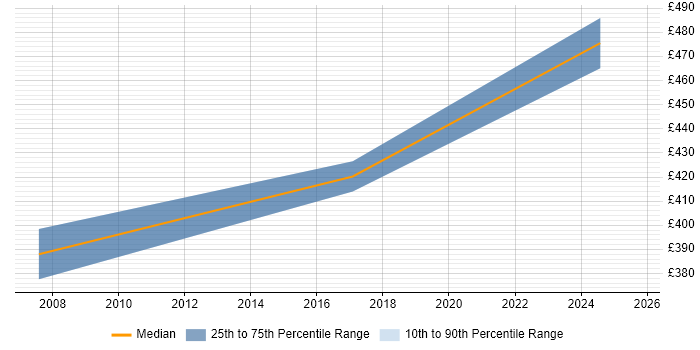 Contractor daily rate distribution trend for jobs in Basingstoke citing Star Schema