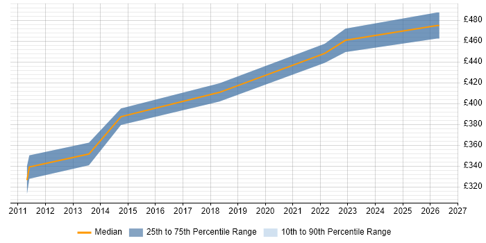 Contractor daily rate distribution trend for Storage Engineer job vacancies in Basingstoke