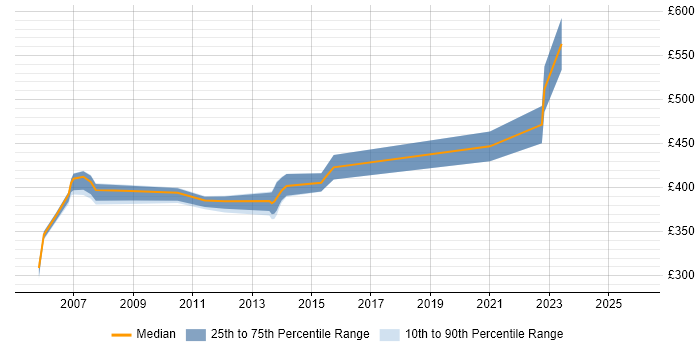 Contractor daily rate distribution trend for jobs in Basingstoke citing Storage Management