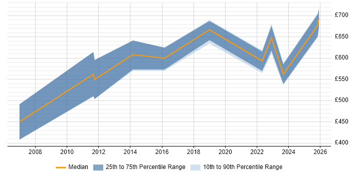 Contractor daily rate distribution trend for jobs in Basingstoke citing Strategic Roadmap