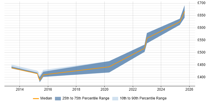 Contractor daily rate distribution trend for jobs in Basingstoke citing Strategic Thinking