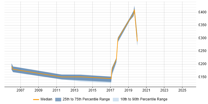 Contractor daily rate distribution trend for jobs in Basingstoke citing Structured Cabling Contractor daily rate distribution trend for jobs in Basingstoke citing Structured Cabling