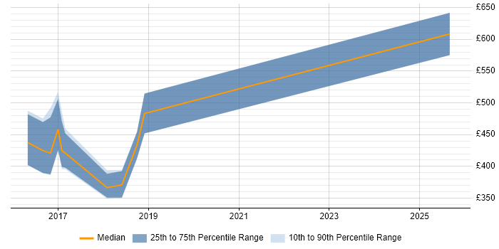 Contractor daily rate distribution trend for jobs in Basingstoke citing SuccessFactors