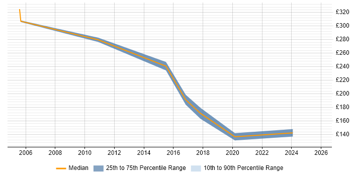 Contractor daily rate distribution trend for Support Technician job vacancies in Basingstoke