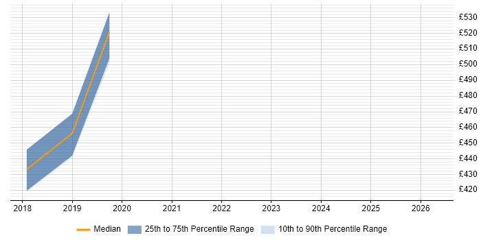 Contractor daily rate distribution trend for jobs in Basingstoke citing Swagger
