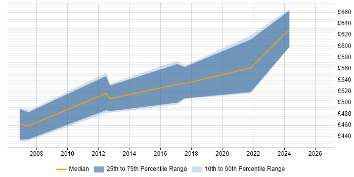 Contractor daily rate distribution trend for Systems Architect job vacancies in Basingstoke
