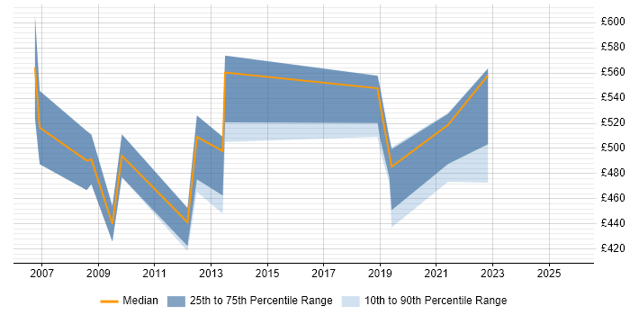 Contractor daily rate distribution trend for jobs in Basingstoke citing Systems Engineering