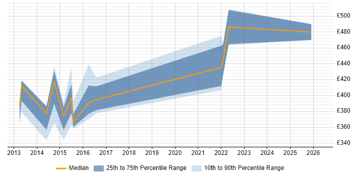 Contractor daily rate distribution trend for jobs in Basingstoke citing Task Automation