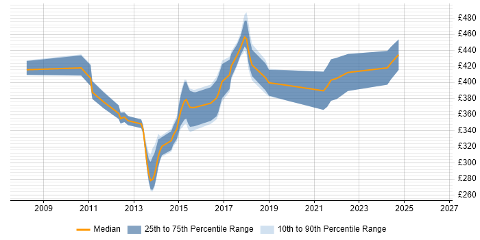 Contractor daily rate distribution trend for jobs in Basingstoke citing Team Foundation Server