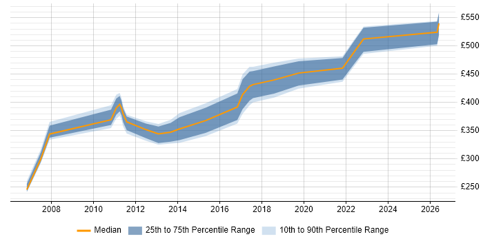Contractor daily rate distribution trend for Team Leader job vacancies in Basingstoke