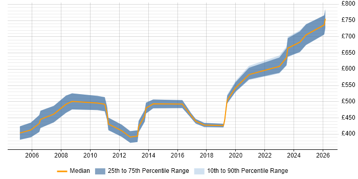 Contractor daily rate distribution trend for Technical Architect job vacancies in Basingstoke