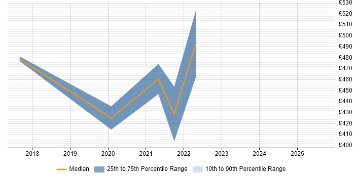 Contractor daily rate distribution trend for jobs in Basingstoke citing Technical Debt