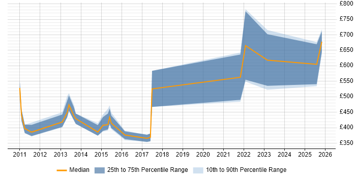 Contractor daily rate distribution trend for Technical Leader job vacancies in Basingstoke