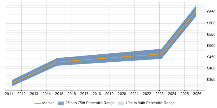 Contractor daily rate distribution trend for Technical Project Leader job vacancies in Basingstoke