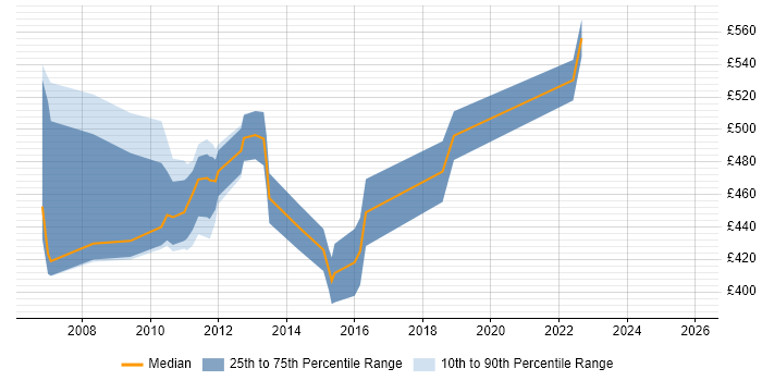 Contractor daily rate distribution trend for Technical Project Manager job vacancies in Basingstoke