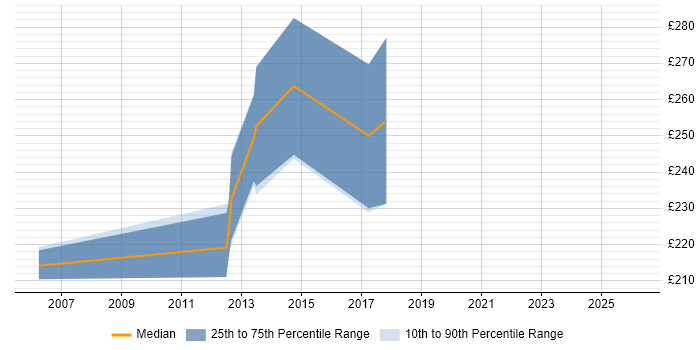 Contractor daily rate distribution trend for Technical Writer job vacancies in Basingstoke