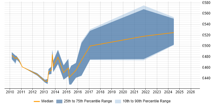 Contractor daily rate distribution trend for jobs in Basingstoke citing Technology Roadmap