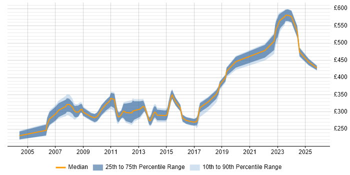 Contractor daily rate distribution trend for Test Analyst job vacancies in Basingstoke