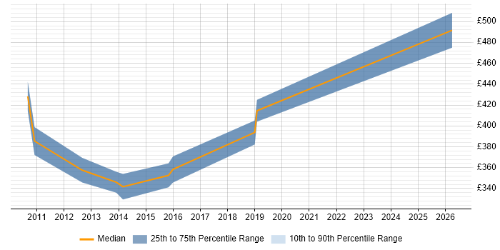 Contractor daily rate distribution trend for Test Consultant job vacancies in Basingstoke