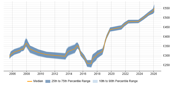 Contractor daily rate distribution trend for Test Engineer job vacancies in Basingstoke