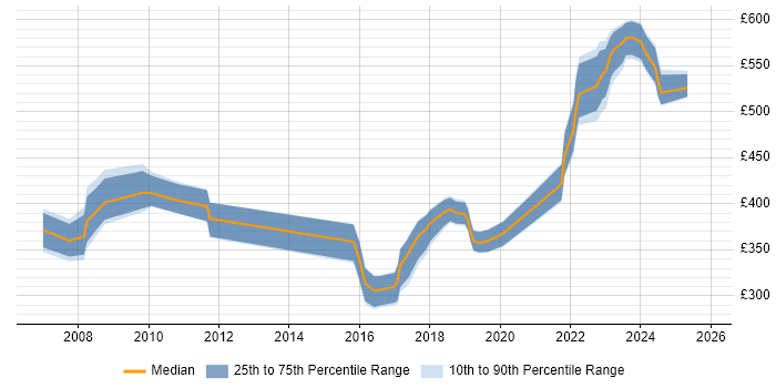 Contractor daily rate distribution trend for jobs in Basingstoke citing Test Management