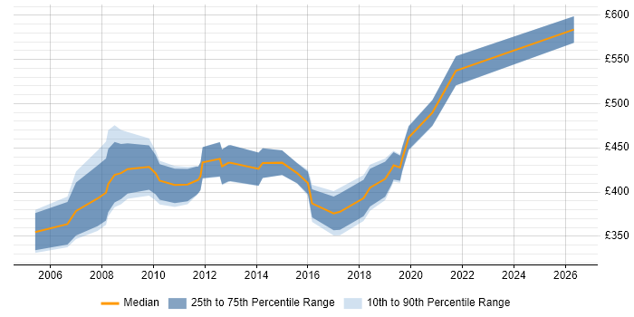 Contractor daily rate distribution trend for Test Manager job vacancies in Basingstoke