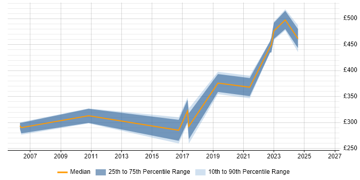 Contractor daily rate distribution trend for jobs in Basingstoke citing Test Planning